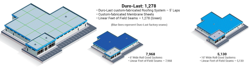 Jun - ProdSvc - Duro-Last - The Duro-Last Roofing Prefabrication Advantage