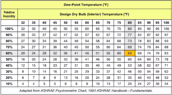 dew point temperature chart